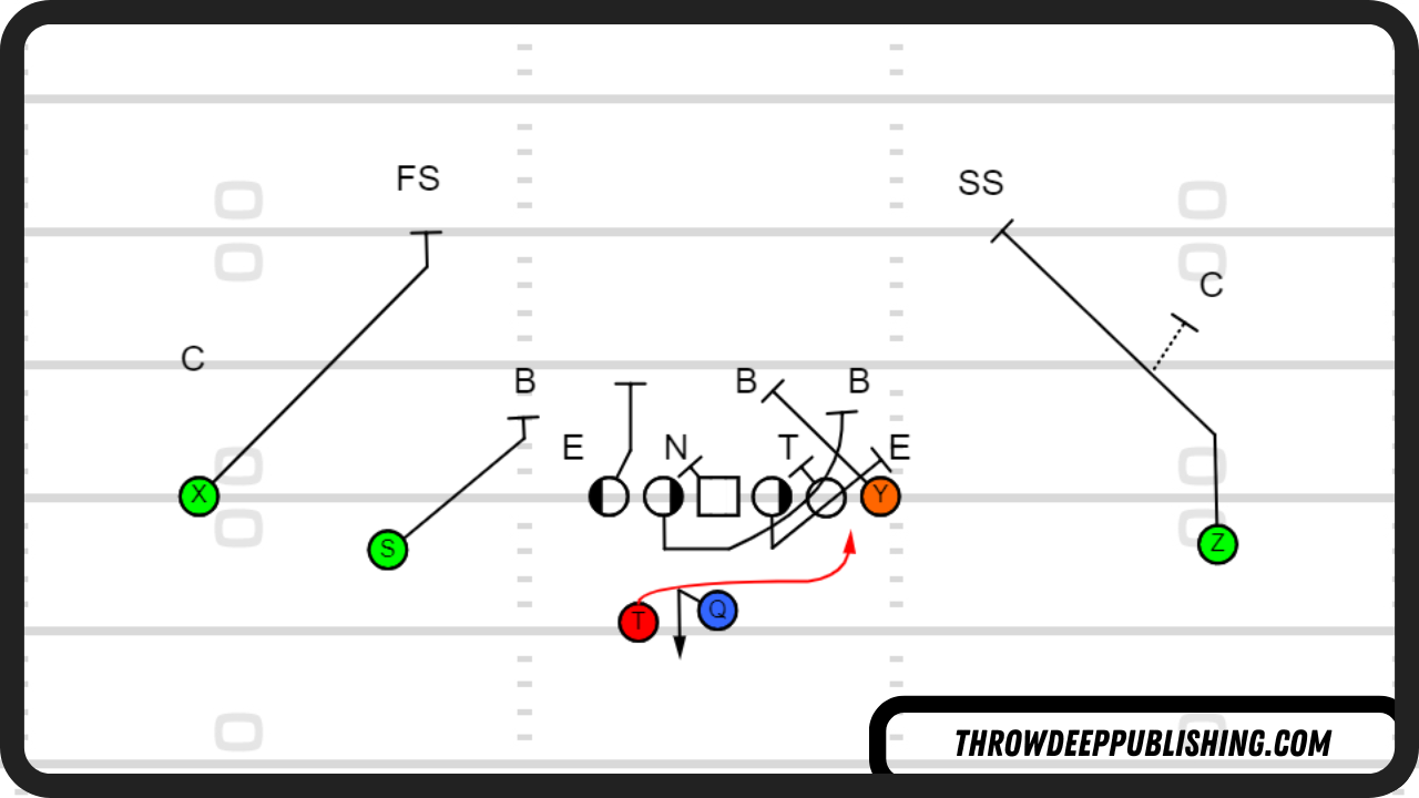 Pin and Pull vs 4-3 Defense