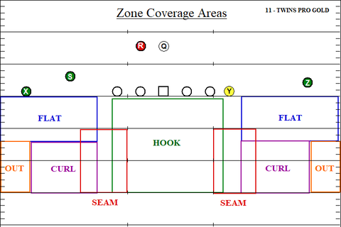 Zone Coverage Areas