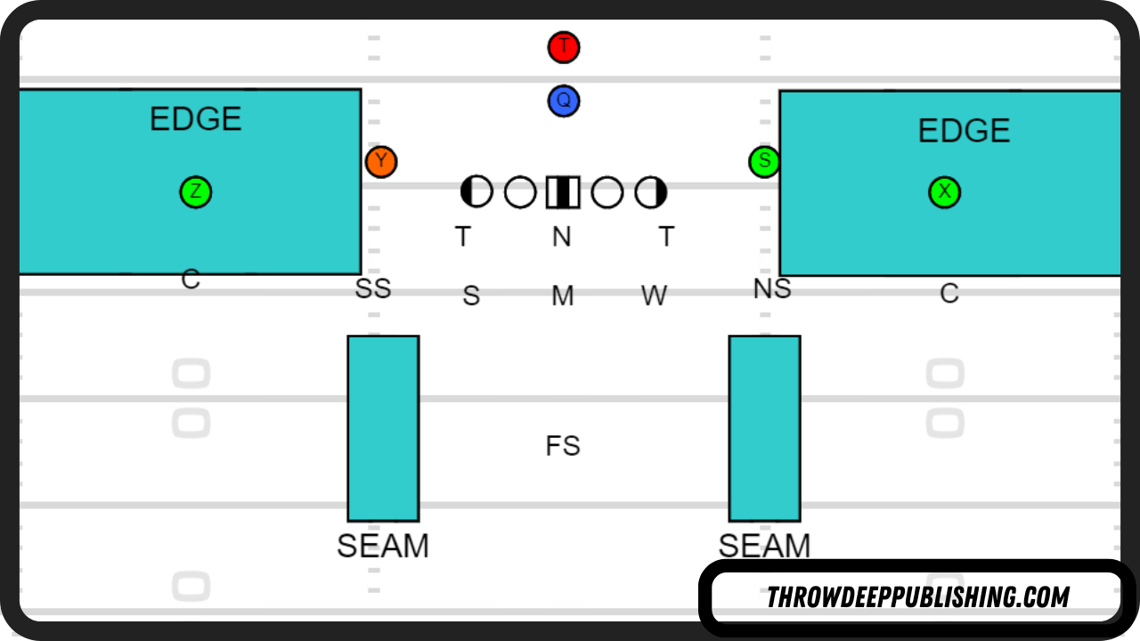 3-3-5 Defense Weaknesses