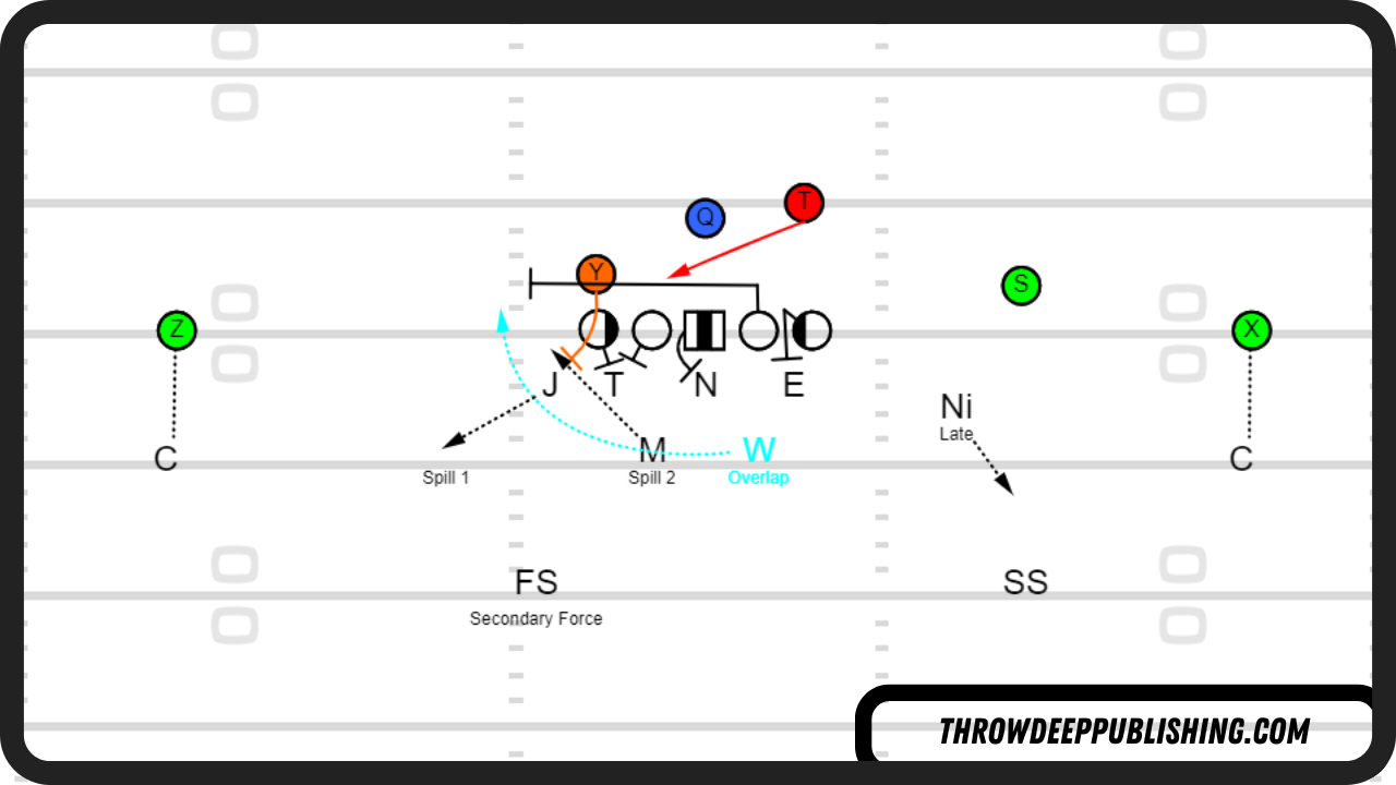 3-4 Defense Run Fits: 7 Man Spacing vs Power