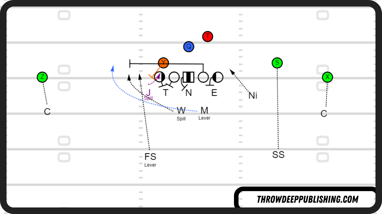 3-4 Defense Run Fits - 9 Man Spacing vs Power