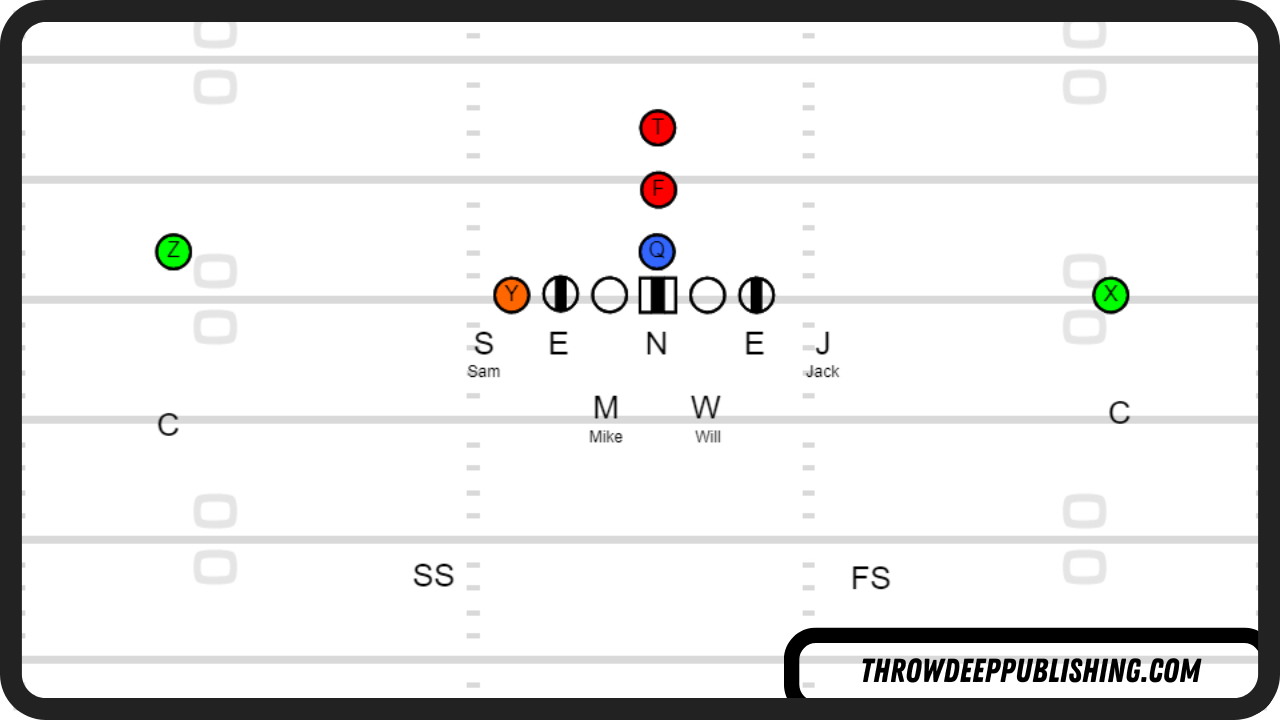 3-4 Defense vs I Formation