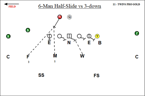 6-Man Half-Slide Protection vs 3-Down Defense