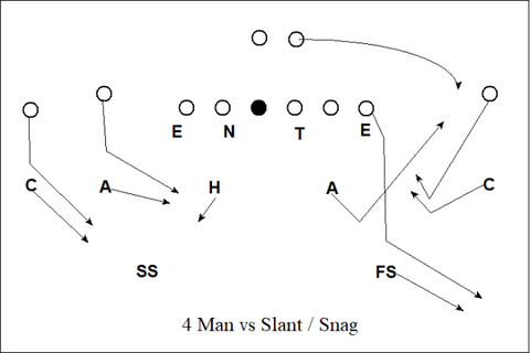 Kirby Smart Defense - 4 Man Coverage vs Slant and Snag - 4 Man Coverage vs 11 Personnel 2x2