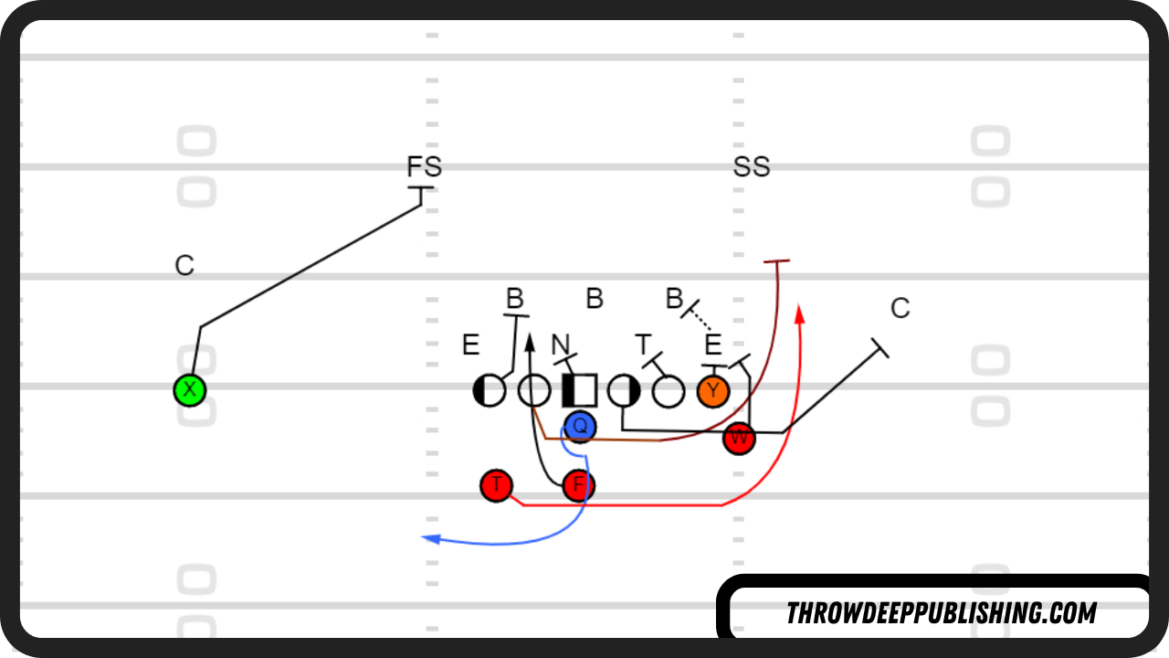 Buck Sweep vs 4-3 Defense