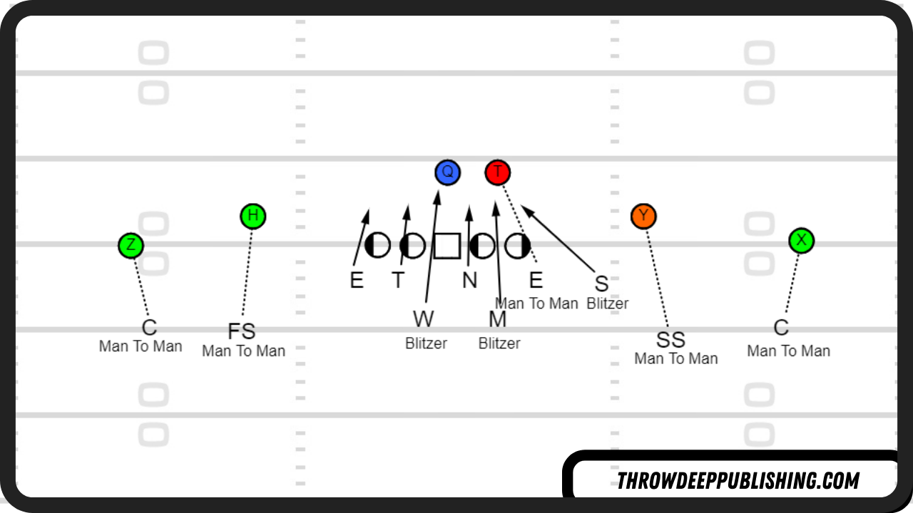 Cover 0 DL in Coverage - Cover Zero DL in Coverage