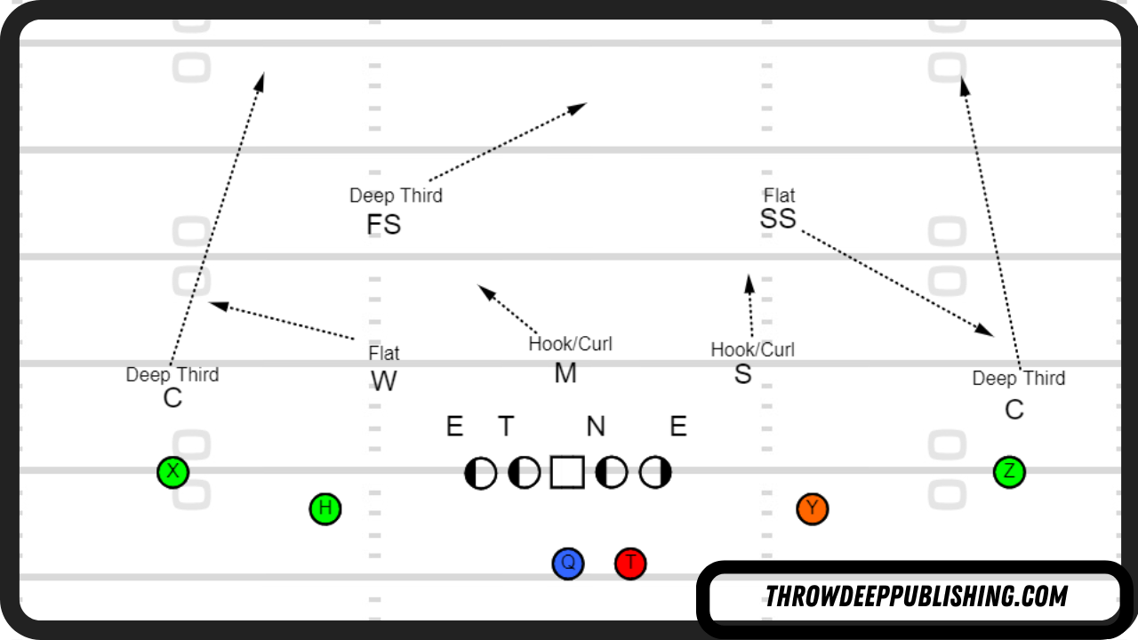 Cover 3 Beaters - Cover 3 Diagram