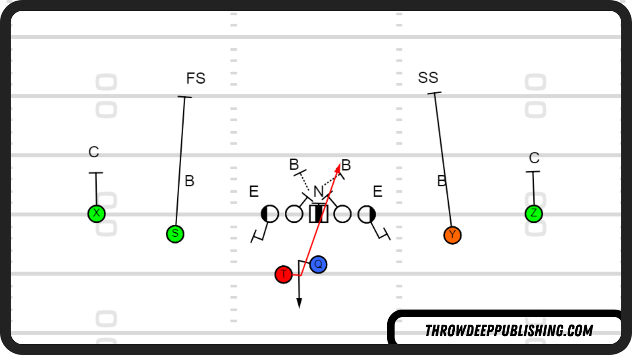 Draw Play vs 3-4 Defense Odd Front