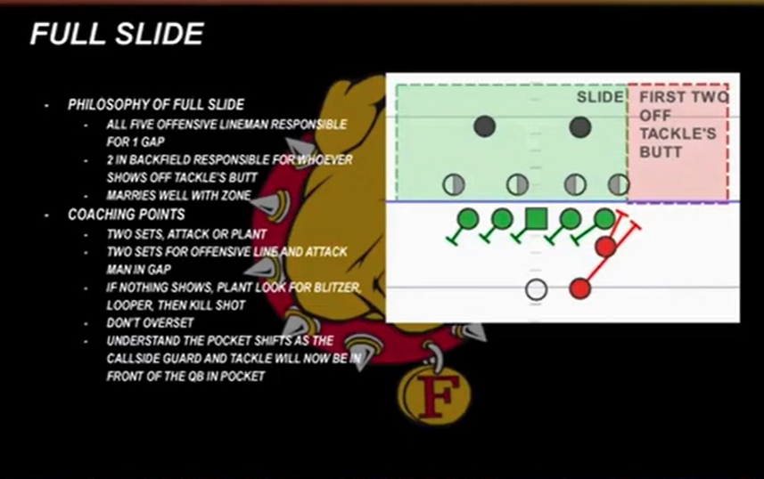 Ferris State Play Action Pass Concepts - Full Slide Pass Protection