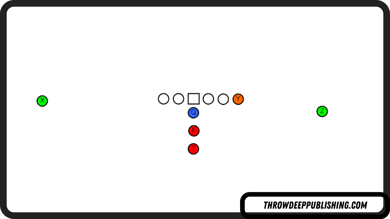 I Formation - Football Offensive Formations