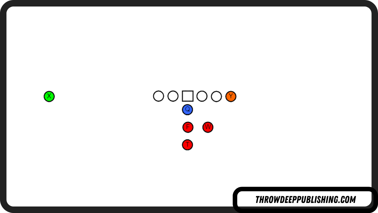 Power I Formation - Football Offensive Formation