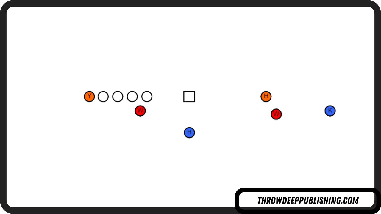 Swinging Gate Formation - Football Offensive Formations