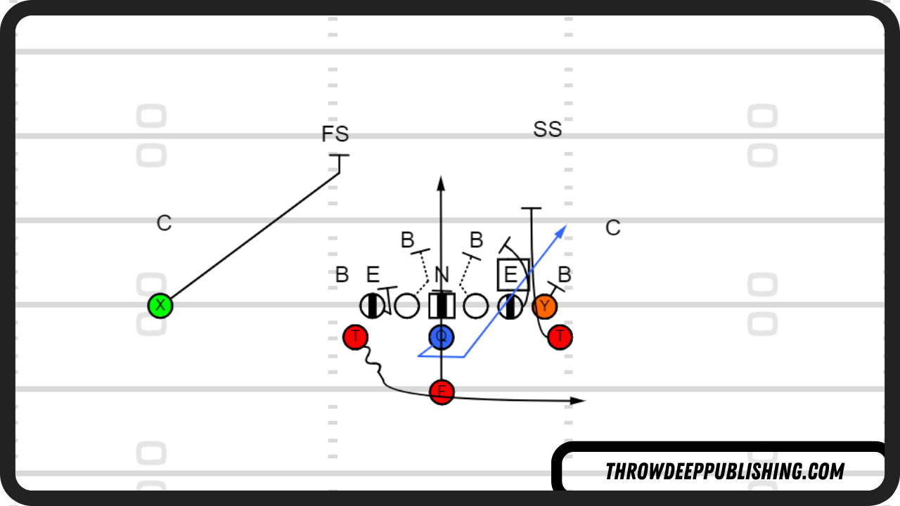 Midline Option vs 3-4 Defense