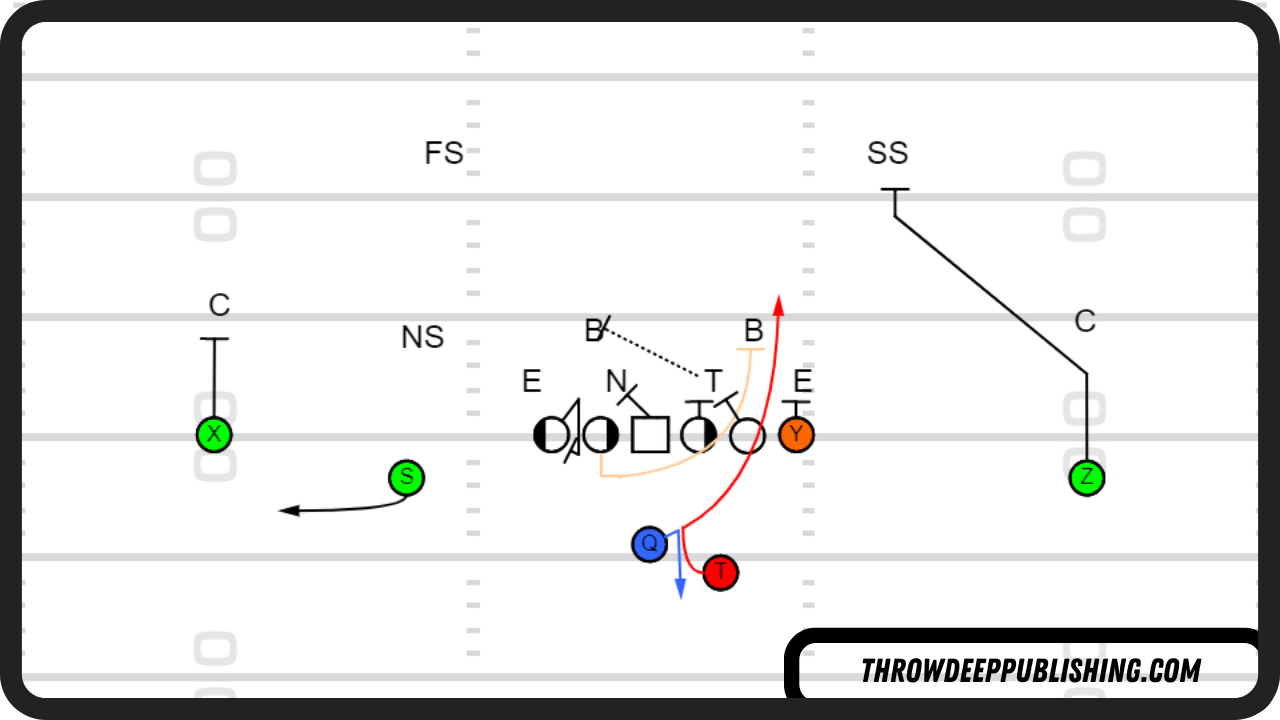 Shotgun Same Side Power RPO