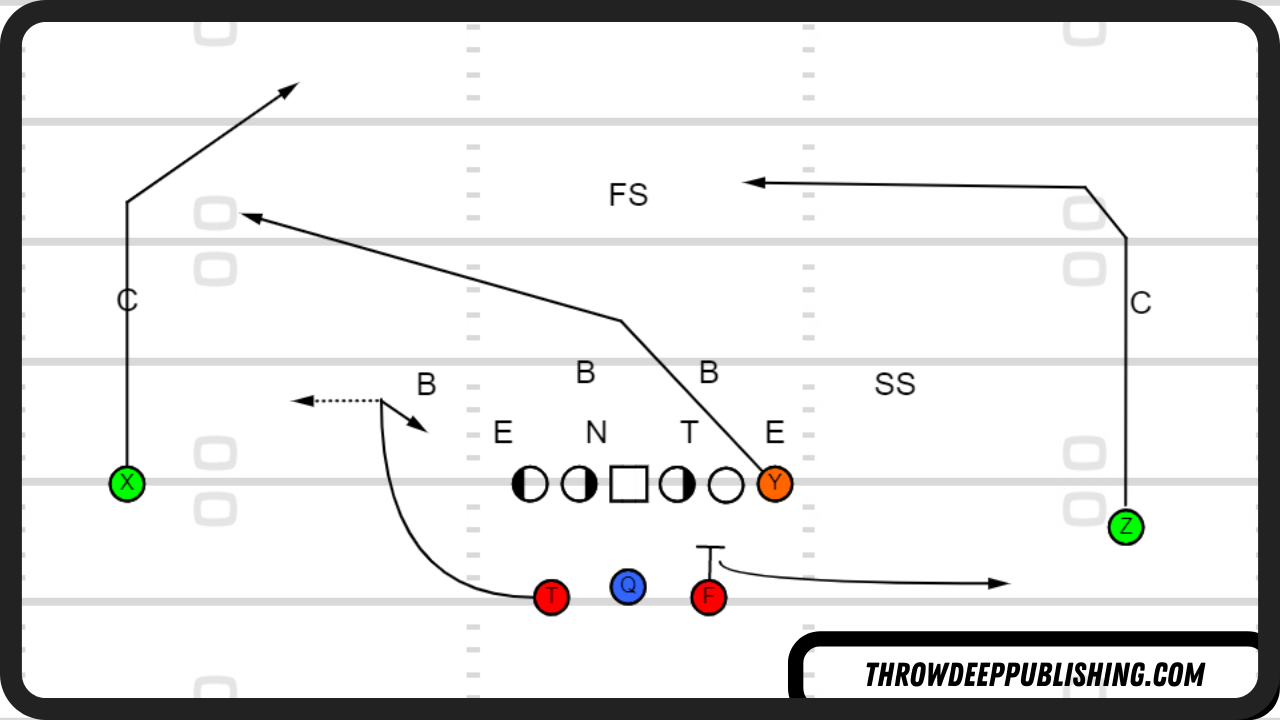 Y Cross Pass Concept vs 1 High