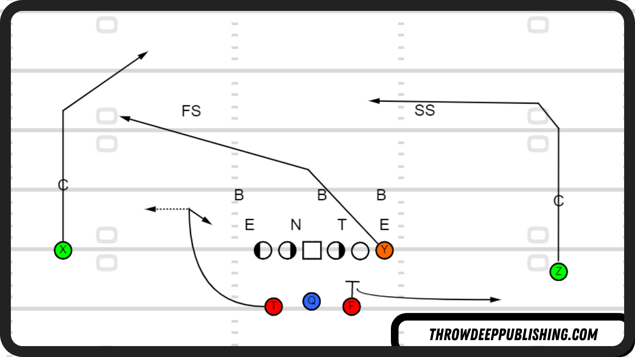 Y Cross Pass Concept vs 2 High