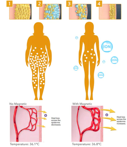 Curvaceous™ Lymphatic Drainage Contouring and Power Lift Breast Patch