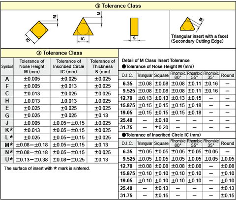 tolerance of carbide inserts