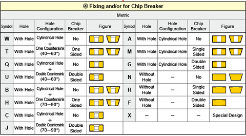 hole configuration of carbide insert