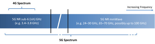 5G Spectrum