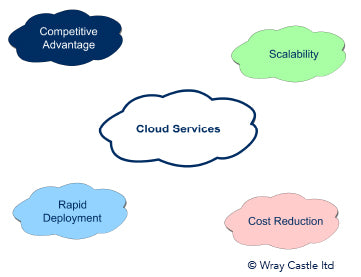 Business Drivers for Migrating to the Cloud