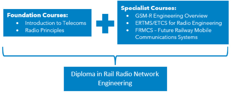 Diploma in Rail Radio Network Engineering