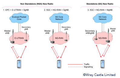 Evolutionary Rollout of 5G