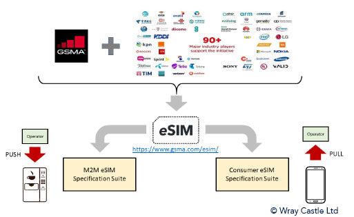 Especificaciones de la GSMA eSIM