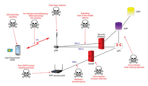 What are the security threats to cellular radio networks?