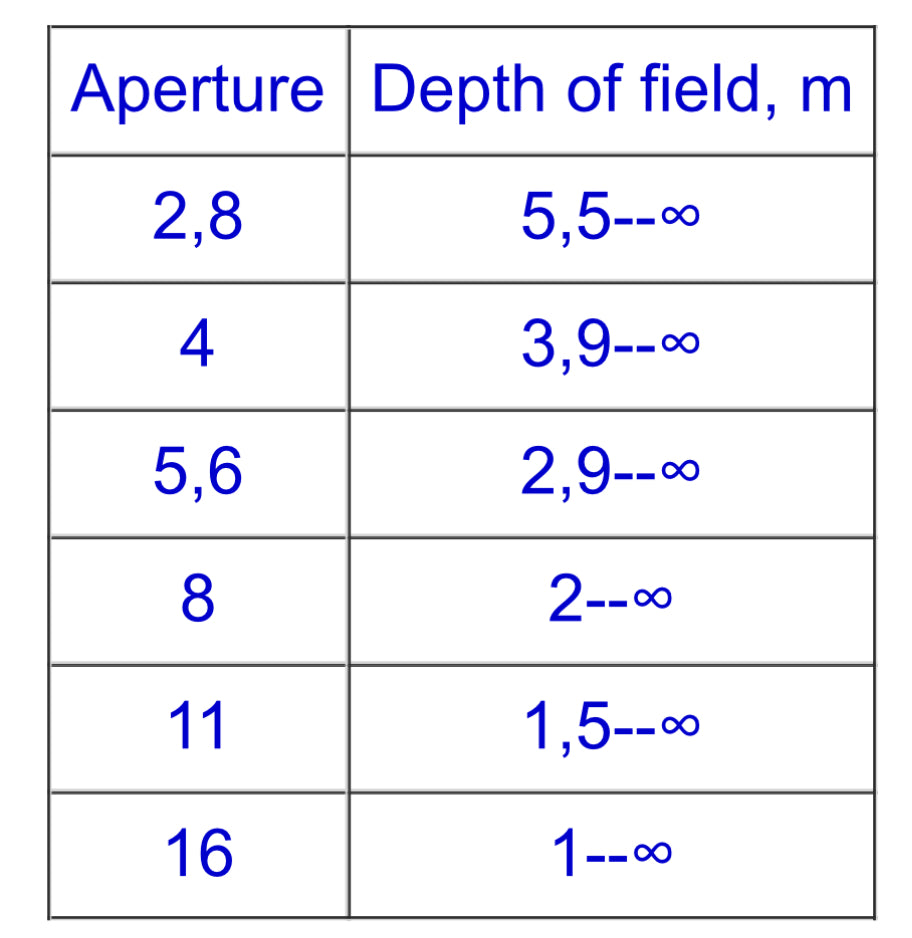 Aperture and depth of field chart for Horizon 202 film camera