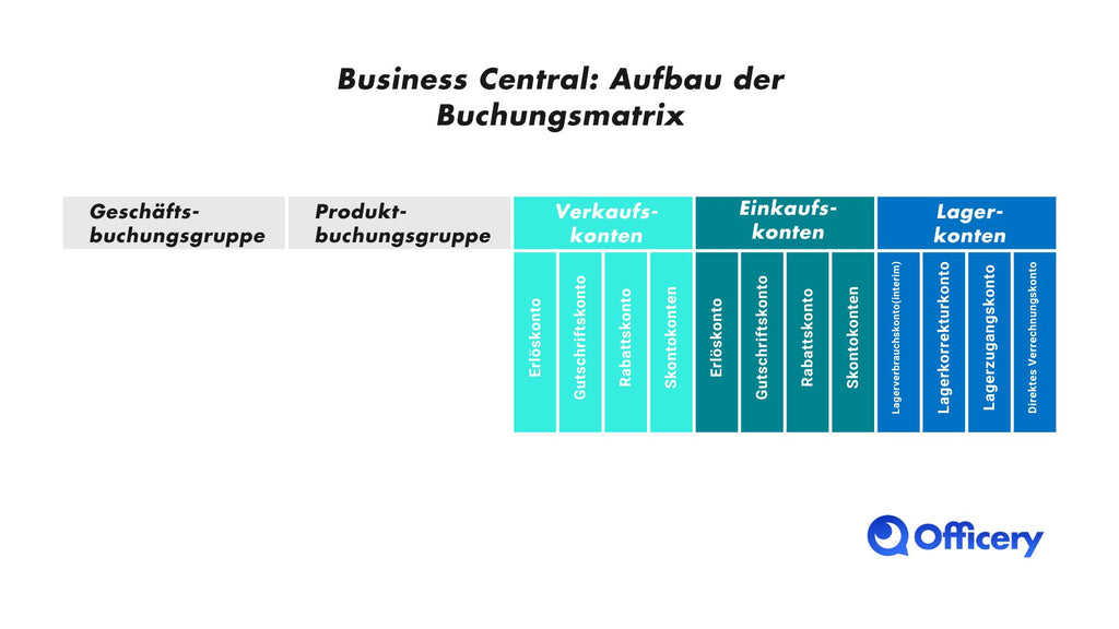 Business Central posting matrix schema