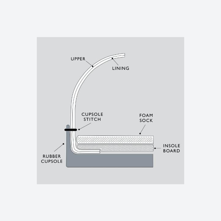 <h2>Unlike a vulcanised construction where the sole is baked onto the upper, our cupsoles are made in the traditional way. The upper is lasted to a soft insole, the cupsole is then secured by stitching around the top of the rim to the upper. This produces a comfortable, practical shoe with a more refined look.</h2>