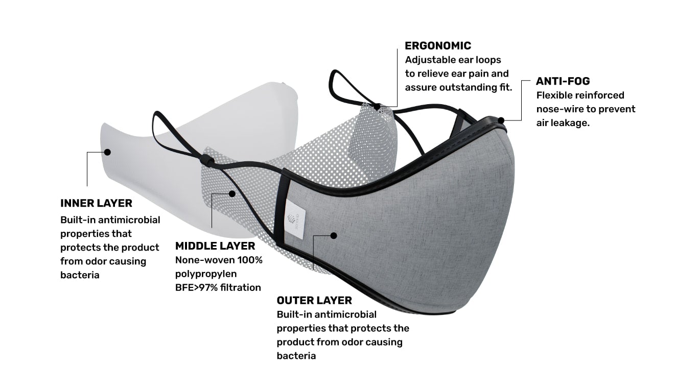 The 3 layers of the SonoMask™ Pro - not only stylish mask but also provides a real protection