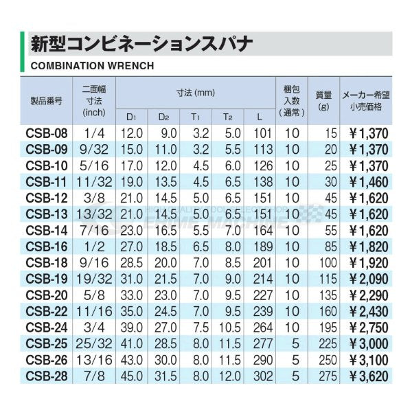 新型コンビネーションスパナ インチサイズ 二面幅寸法 1-3/4 TONE