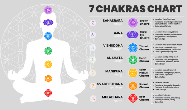position of 7 chakra