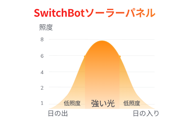 SwitchBotソーラーパネルの充電効率