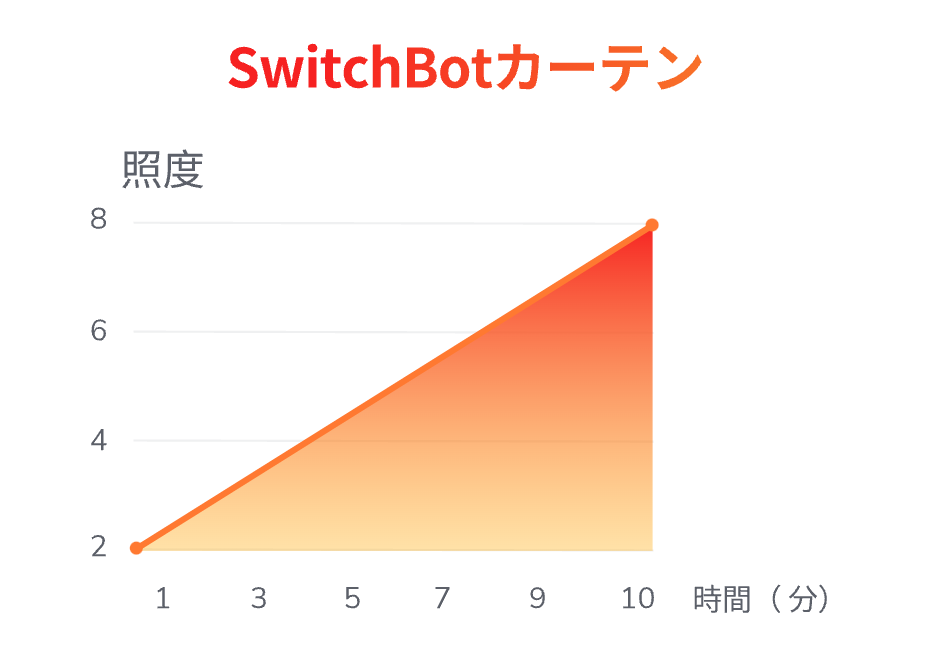 SwitchBotスマート自動カーテン全開までの照度の推移