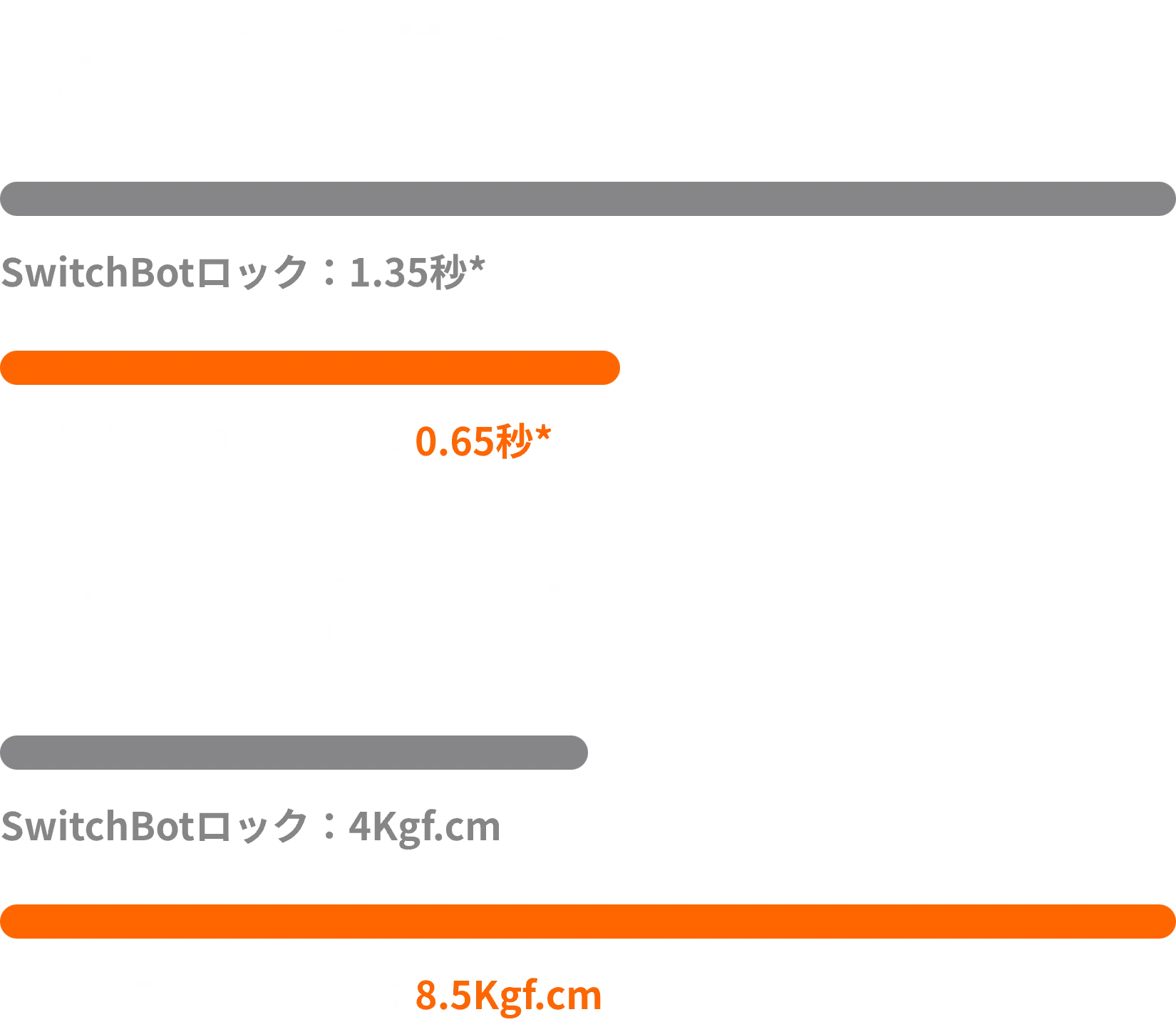 解錠速度も回転する力も倍に