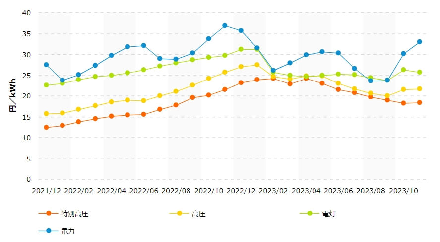 1kWh当たりの料金単価の推移グラフ