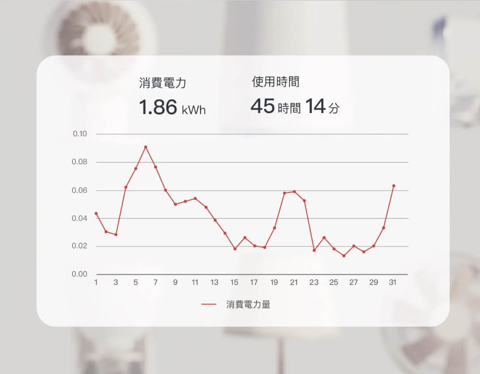 使う電力をリアルタイムで確認でき