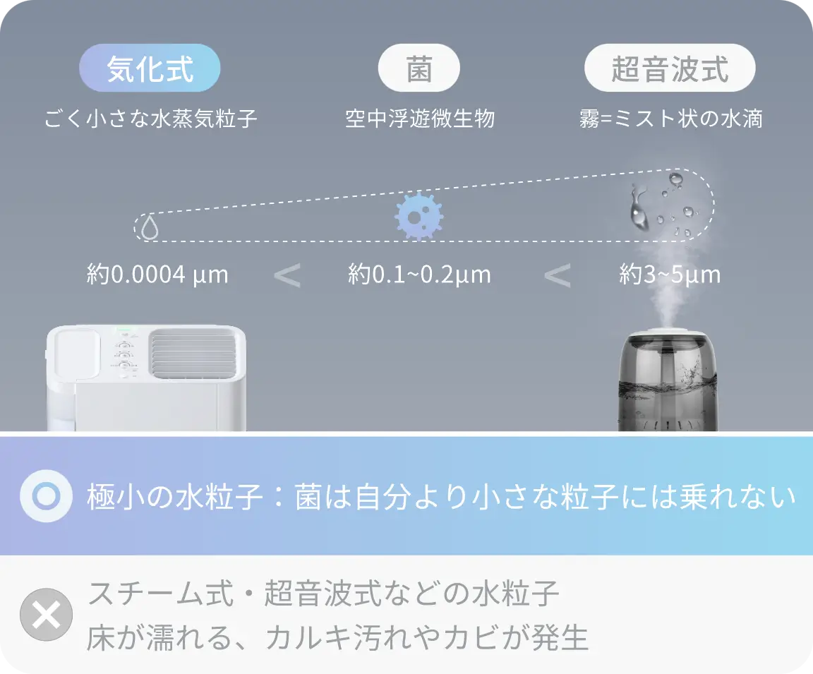 菌の拡散を防止