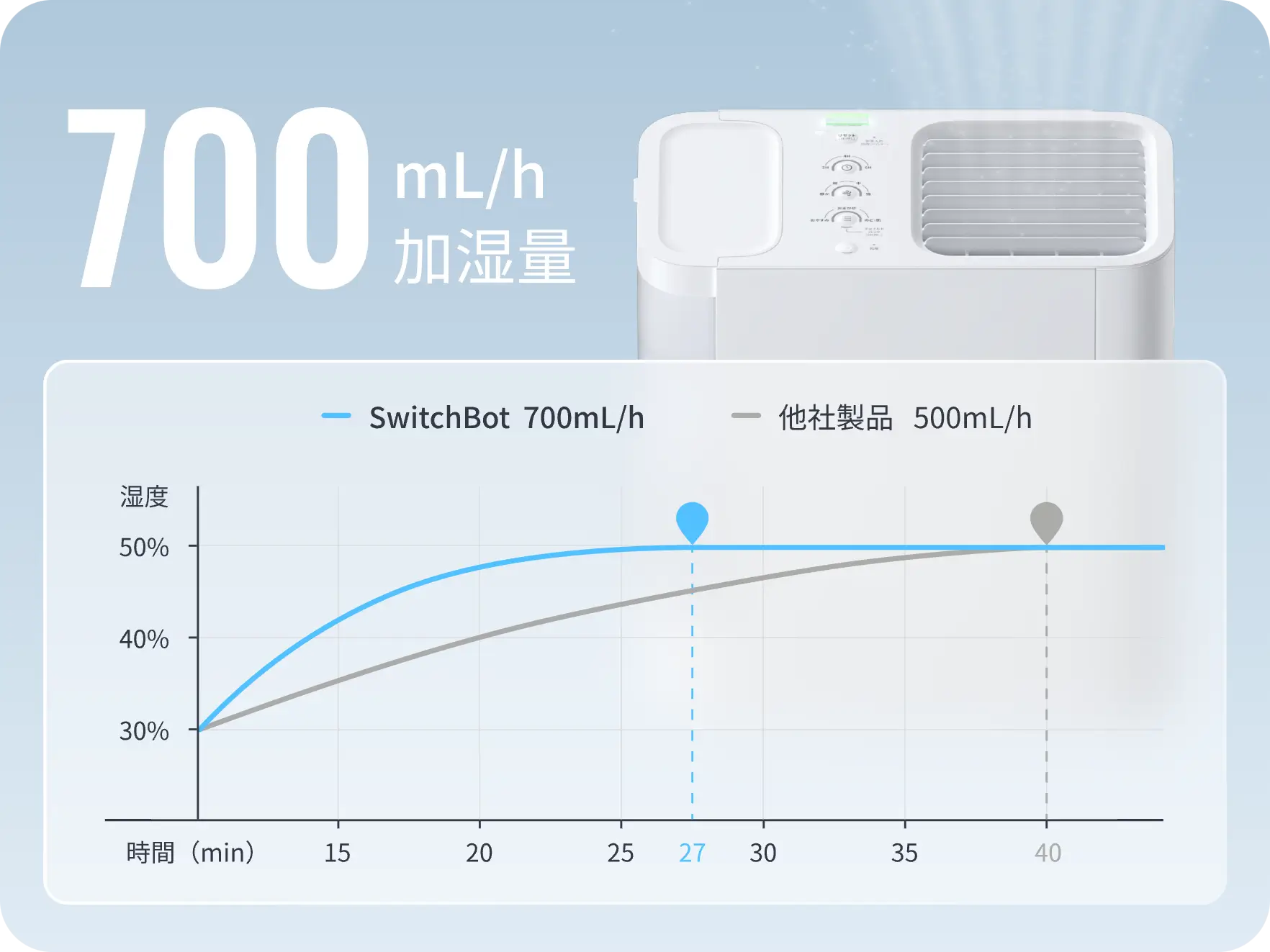 ハイクラスな最大加温量700mgh