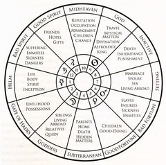 astrology chart the houses