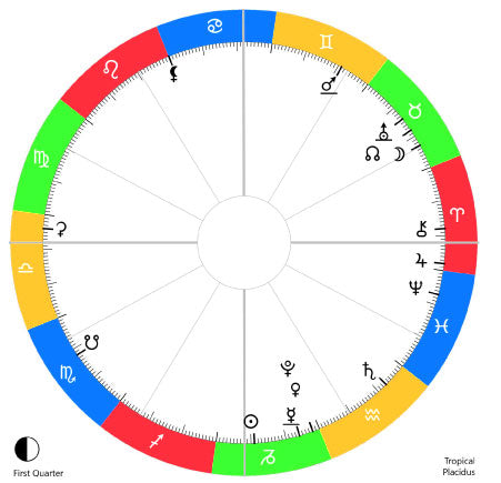 Astrology zodiac chart 1-1-2023