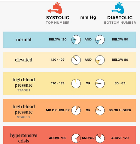 Blood Pressure Readings