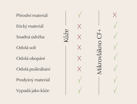 tabulka s porovnáním vlastností a funkcí materiálů