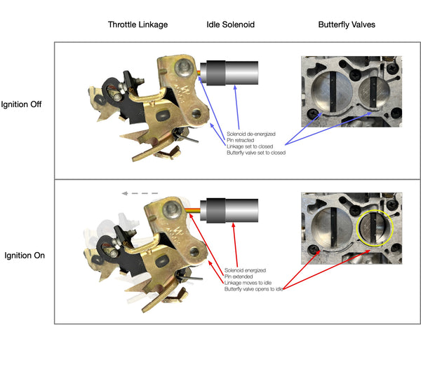 What happens when you energize the idle solenoid