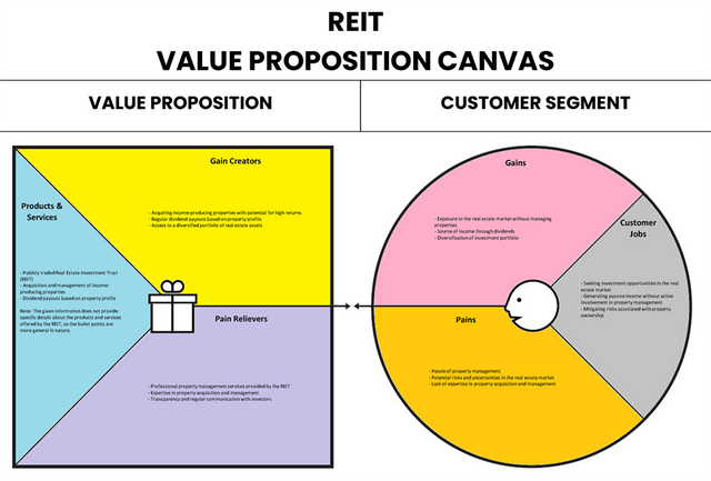 REIT Value Proposition Canvas