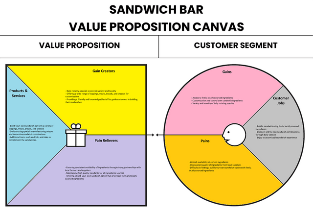 Lienzo de propuesta de valor de barra de sándwich