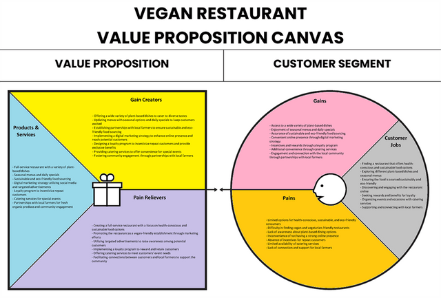 Propuesta de valor de restaurante vegano lienzo